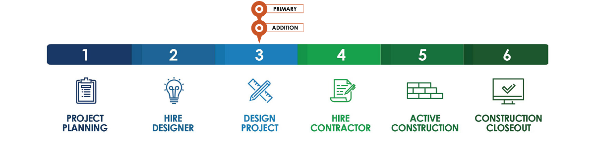 McArthur HS Project Phases